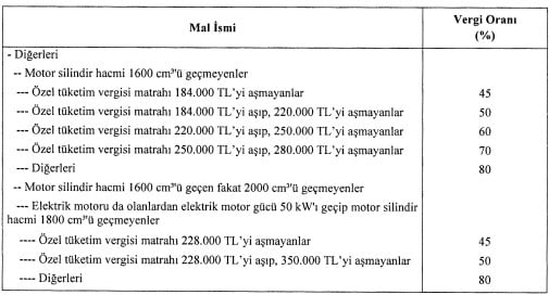 Elektrikli Araçların da Matrah Limitleri Değişti