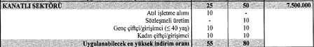 Ziraat Bankasından 10 Bin Adet Faizsiz Tavukçuluk Kredisi